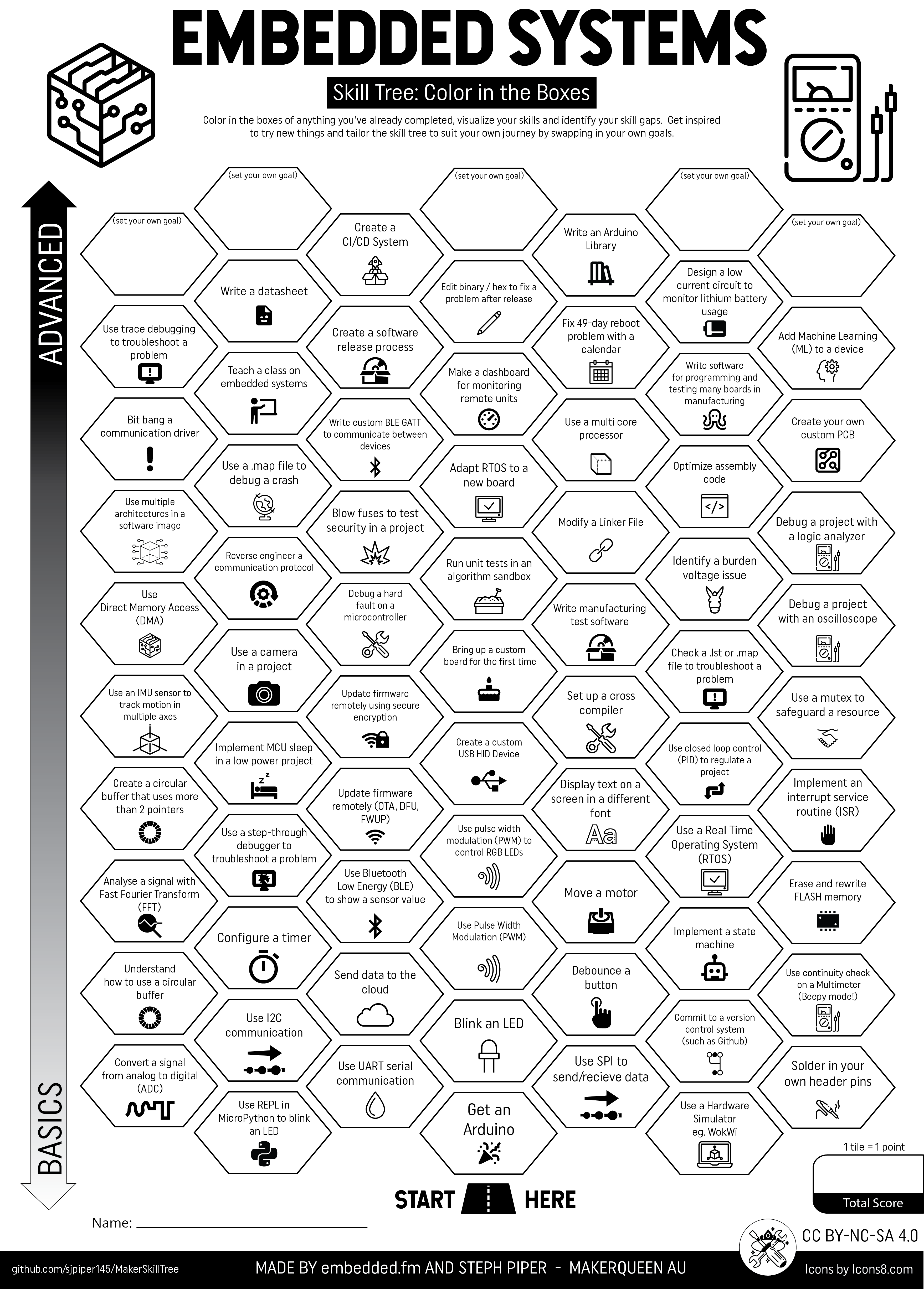 Árvore de Habilidades de Sistemas Embarcados