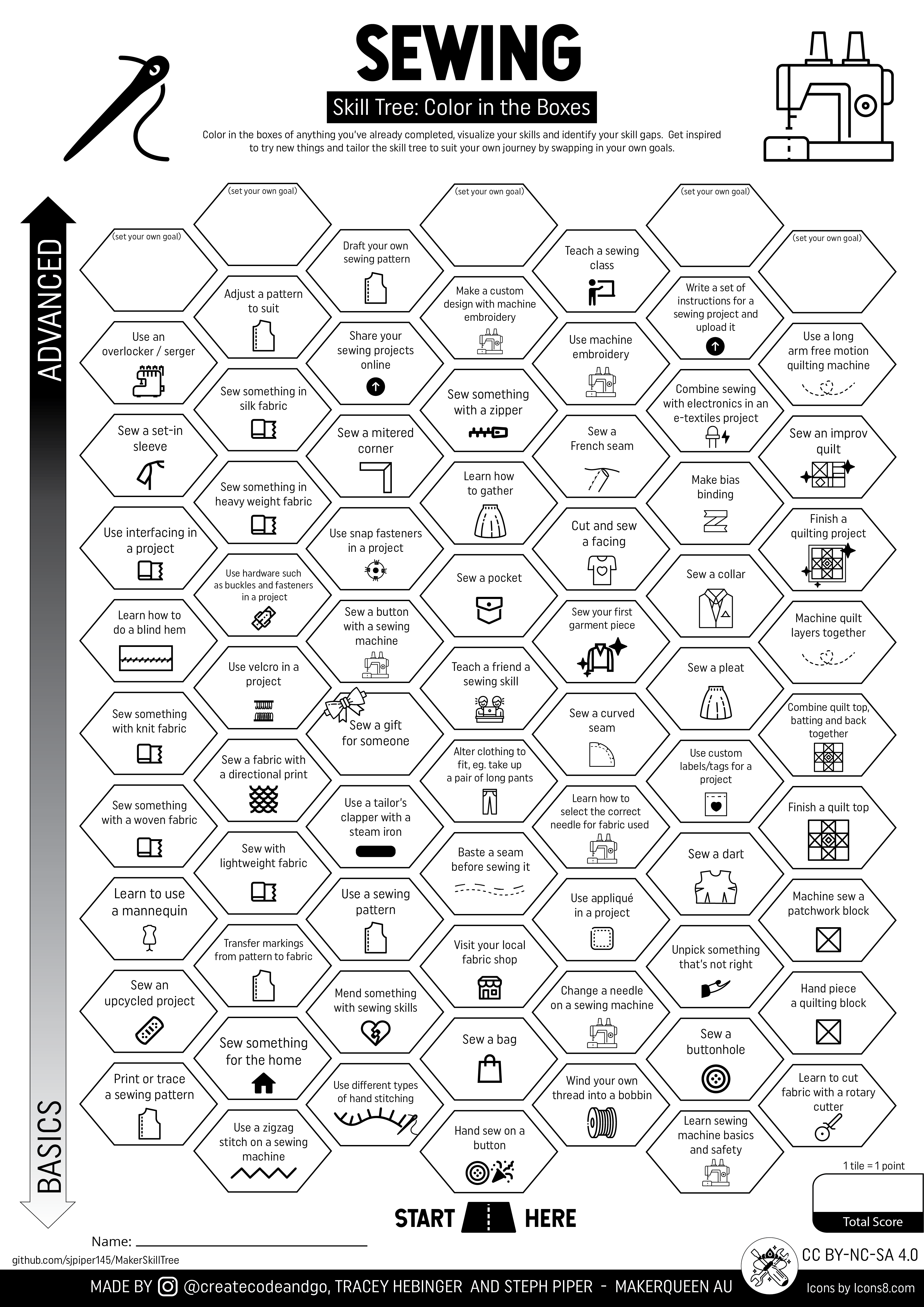 Árvore de Habilidades de Costura