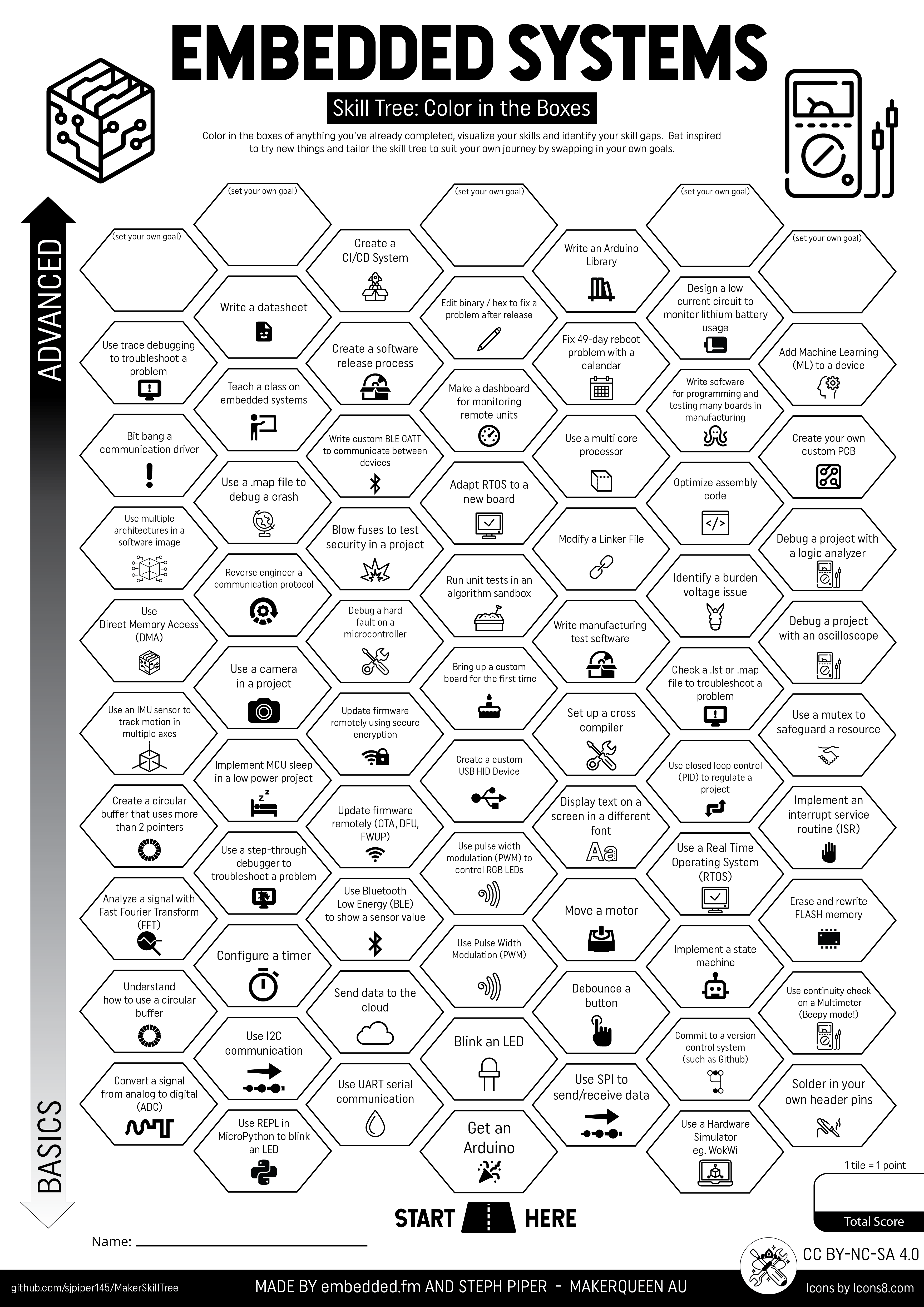 Árvore de Habilidades de Sistemas Embarcados