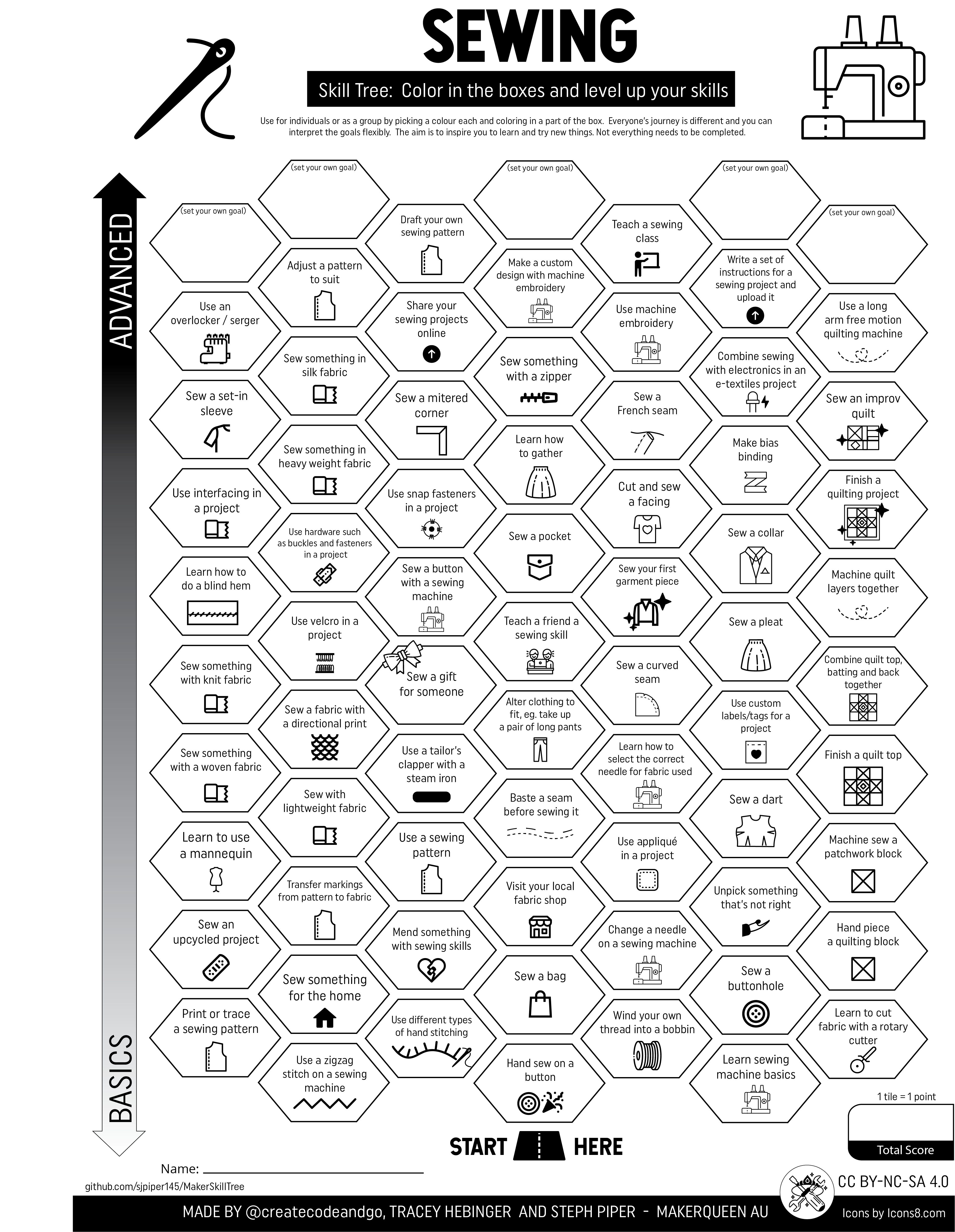 Árvore de Habilidades de Costura